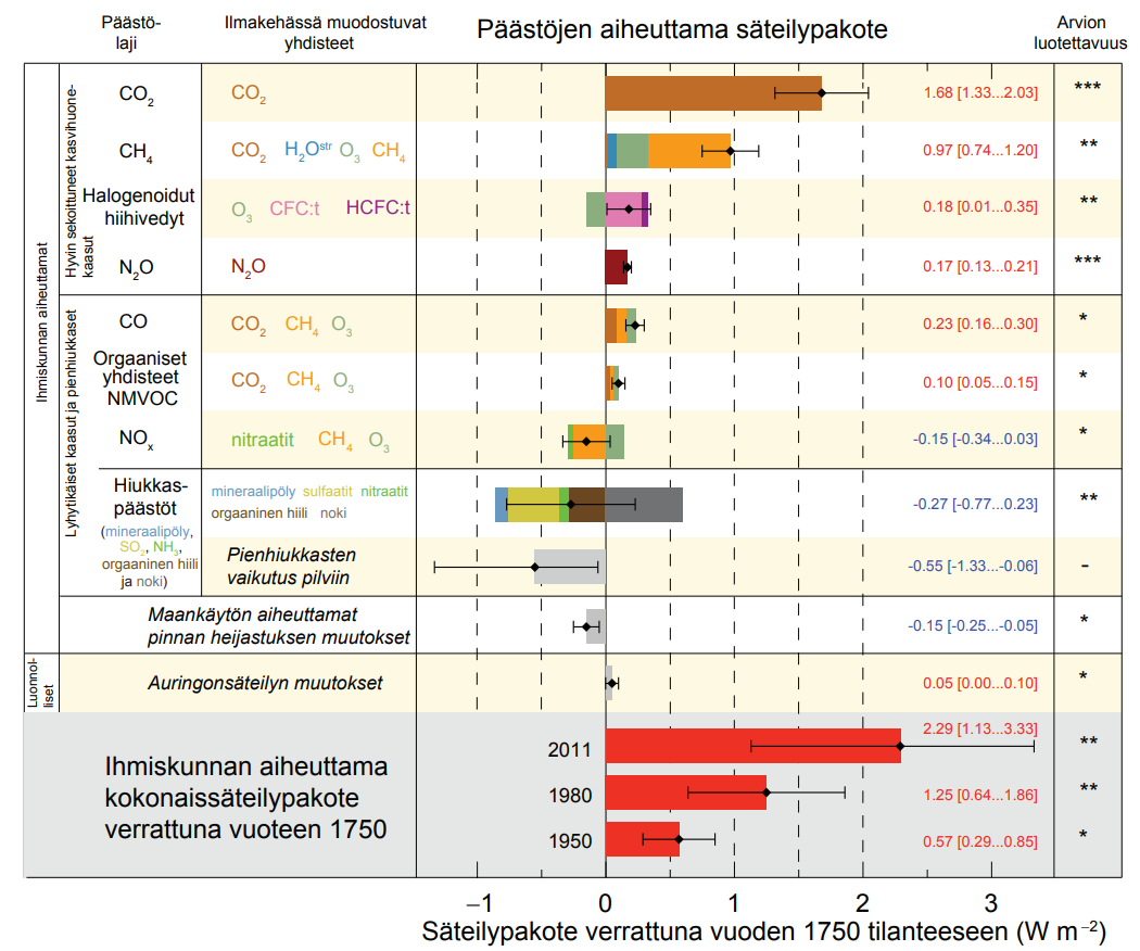 Säteilypakote_IPCC